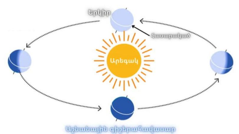 Երկիր մոլորակի համար սկսվել է աստղագիտական աշունը