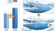 Snow cover in Armenian highlands significantly higher than last year
