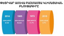 Ամենատաք փետրվարը դիտվել է 2018 թվականին. Ինչպիսի՞ն կլինի այս փետրվարը