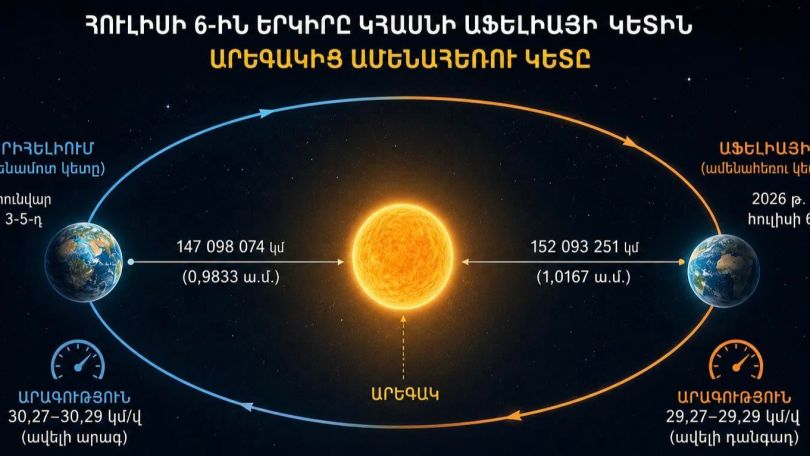 Հուլիսի 6-ին Երկիրը կհասնի Արեգակից ամենահեռու կետին