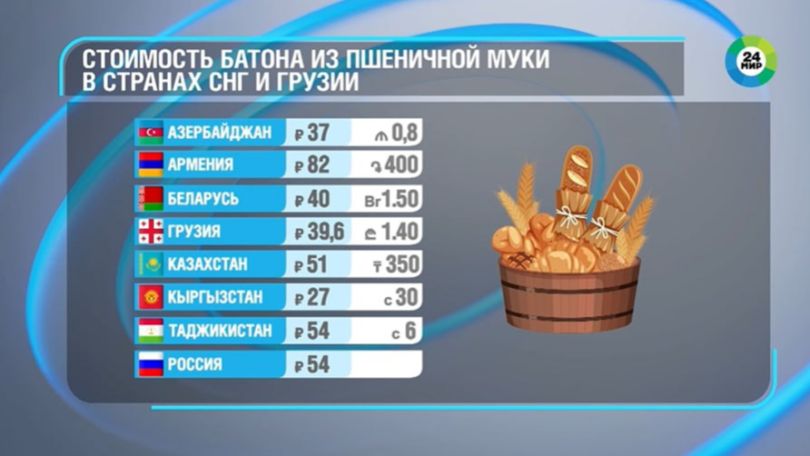 Международный день хлеба. «МИР 24« посчитал, сколько стоит батон белого в Армении и других странах СНГ