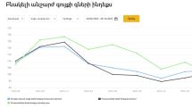 Armenia's Central Bank reports rise in home prices