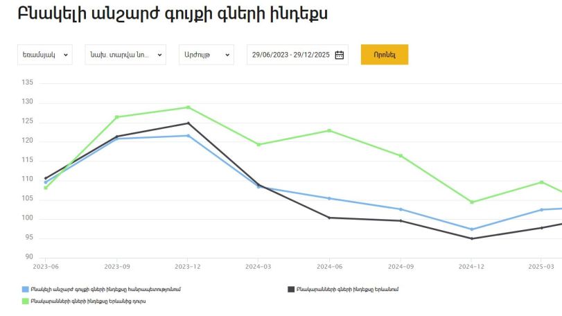 Armenia's Central Bank reports rise in home prices