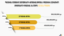 Պետբյուջեից տարածքների վարձակալության համար հատկացվող միջոցները կրճատվել են շուրջ 123 միլիոն դրամով