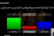 Վրաստանի խորհրդարանը երկրորդ ընթերցմամբ ընդունել է «ռուսական օրենքը»