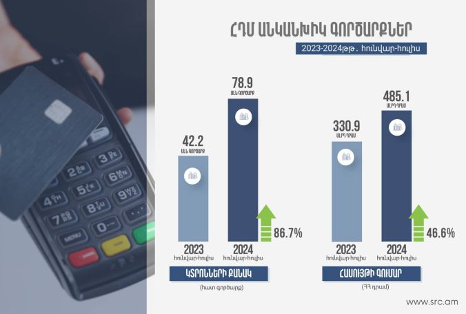 ՊԵԿ. 2024 թվականին 86.7%-ով ավելացել է անկանխիկ գործարքների քանակը