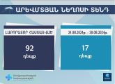 Հայաստանում Արևմտյան Նեղոսի տենդով վարակման լաբորատոր հաստատված է  92 դեպք