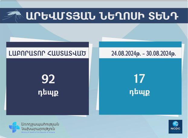 Հայաստանում Արևմտյան Նեղոսի տենդով վարակման լաբորատոր հաստատված է  92 դեպք