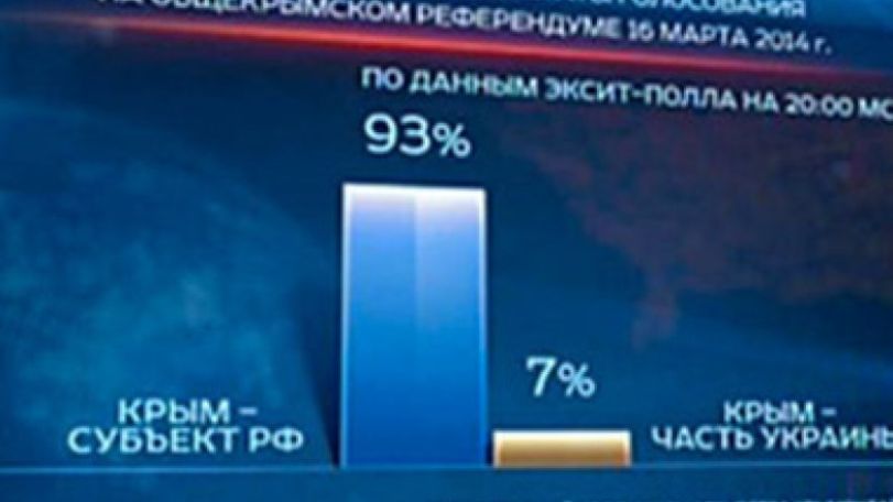 Crimea referendum: Voters 'back Russia union'
