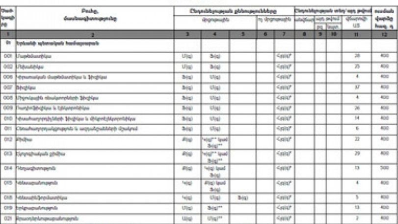 ԳԹԿ-ն հրապարակել է թափուր տեղերի ցանկը