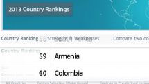 According to ‘‘Global Innovation Index 2013’’Armenia is leading in region 