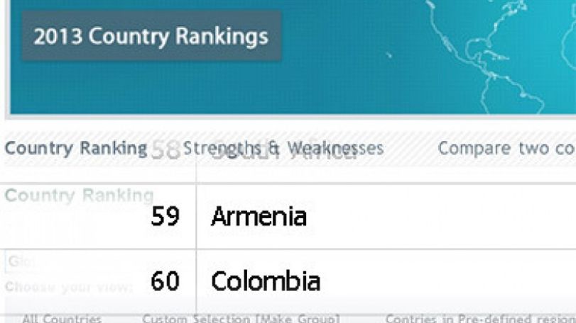According to ‘‘Global Innovation Index 2013’’Armenia is leading in region 