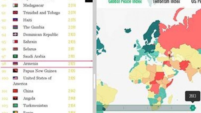 GPI-2013: Armenia significantly improves its positions and is once again recognized as the most peaceful country in Caucasus