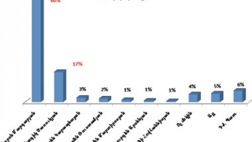 Survey: Only 1 percent of 1,066 Yerevan residents want to see Raffi Hovannisian as Yerevan Mayor