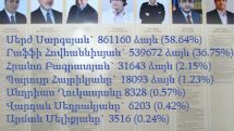 Central Electoral Commission sums up preliminary results of presidential election