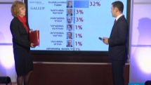 «Էքզիտ փոլի» արդյունքներ. Սերժ Սարգսյանը ստացել է ընտրողների ձայների 58 տոկոսը (տեսանյութ)
