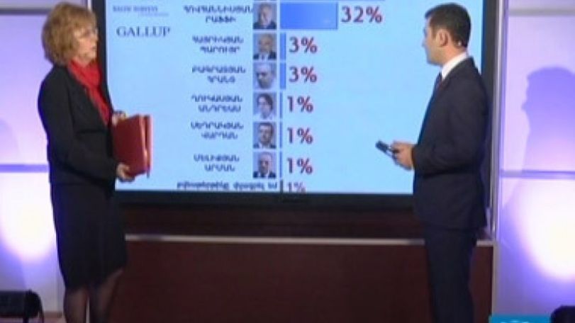 «Էքզիտ փոլի» արդյունքներ. Սերժ Սարգսյանը ստացել է ընտրողների ձայների 58 տոկոսը (տեսանյութ)