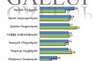 Gallup. Ր. Հովհաննիսյանի, Վ. Սեդրակյանի ու Պ. Հայրիկյանի վարկանիշները հավասար են