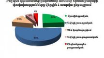 Gallup: Самыми благоустроенными административными округами Еревана являются Кентрон, Аван и Давидашен  