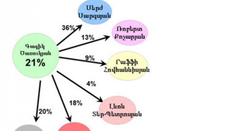 Հարցում. Գագիկ Ծառուկյանի էլեկտորատի մեծ մասը կանցնի Սերժ Սարգսյանին