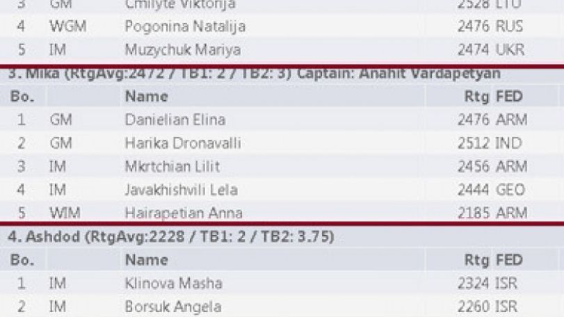 Mika women's chess team starts with win at European Club Cup 