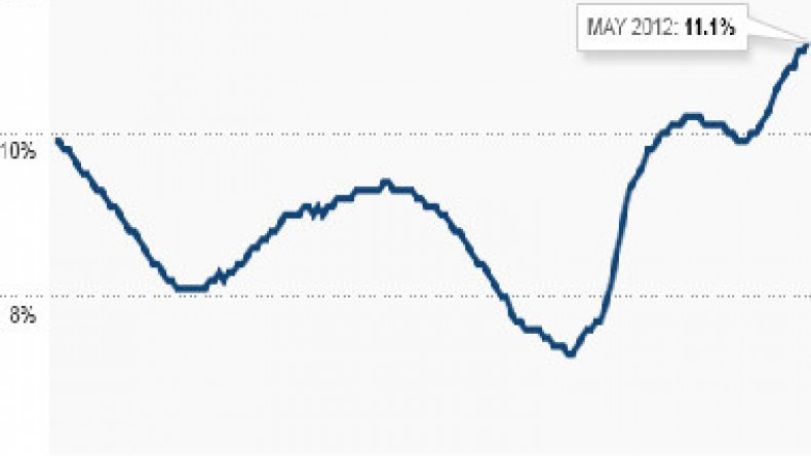 Eurozone jobless rate at new high