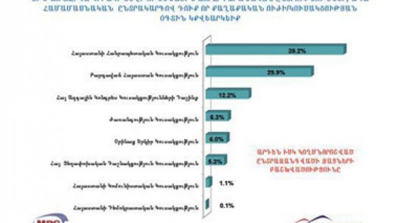 GALLUP: Будь парламентские выборы в Армении в это воскресенье, РПА набрала бы 39%, оппозиционный АНК – 12%