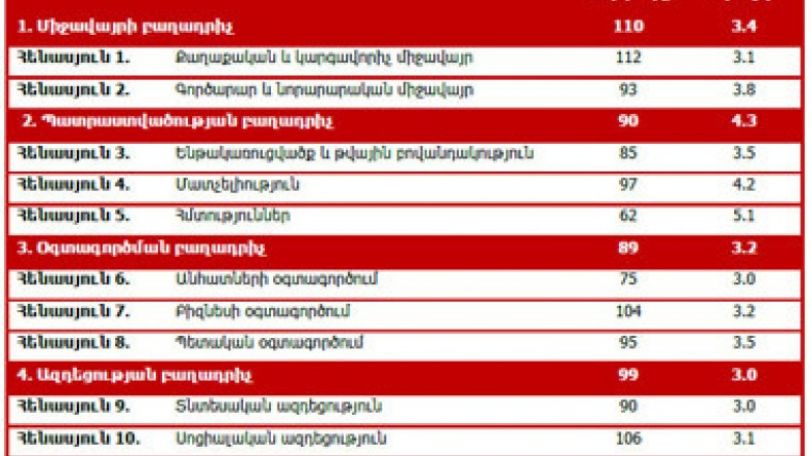 Հայաստանը ցանցային պատրաստվածությամբ աշխարհում բարելավել է իր դիրքը 15 տեղով