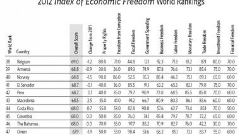 «Index of Economic Freedom 2012»: Армения – лидер СНГ по экономической свободе 