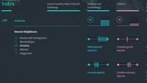 The Good Country Index: Армения – лучшая страна в регионе, а Азербайджан – «бремя для планеты» 