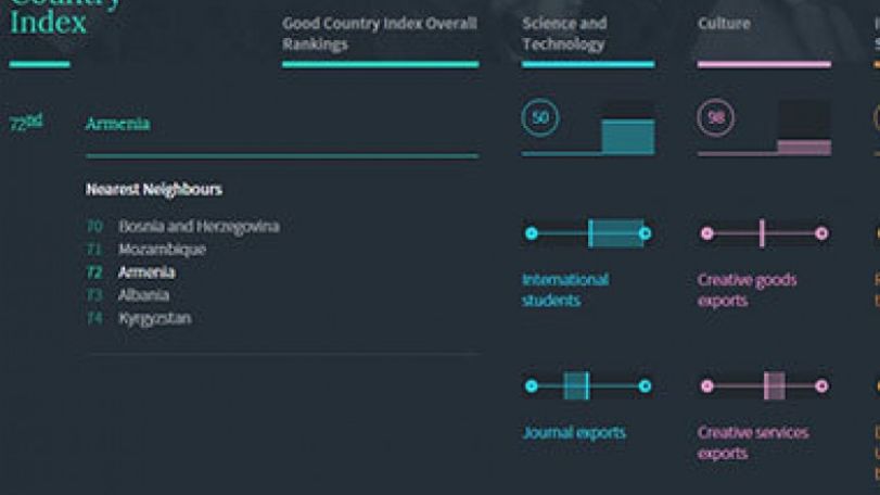 The Good Country Index: Армения – лучшая страна в регионе, а Азербайджан – «бремя для планеты» 