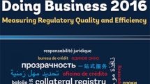 Բիզնես սկսելու առումով ՀՀ-ն աշխարհում լավագույն երկրների շարքում է. Հրապարակվել է «Doing Business 2016»-ը