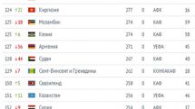 Сборная Армении потеряла позиции и опустилась на 127-ю строку в рейтинге ФИФА