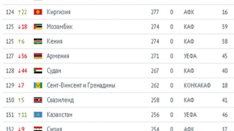 Сборная Армении потеряла позиции и опустилась на 127-ю строку в рейтинге ФИФА