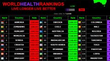 Armenia ranks first in the world in deaths from cancer
