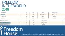 Freedom House: Armenia and Nagorno Karabakh Republic significantly outdo Azerbaijan with their freedom records