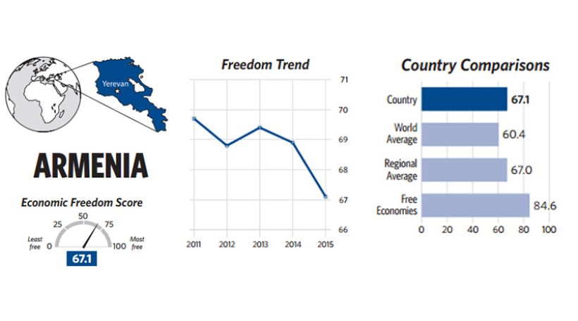 Armenia reiterates leading position among CIS countries in 2016 Index of Economic Freedom