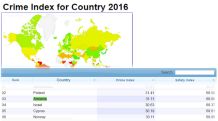 Crime Index for Country 2016: Armenia is safer than neighboring Azerbaijan