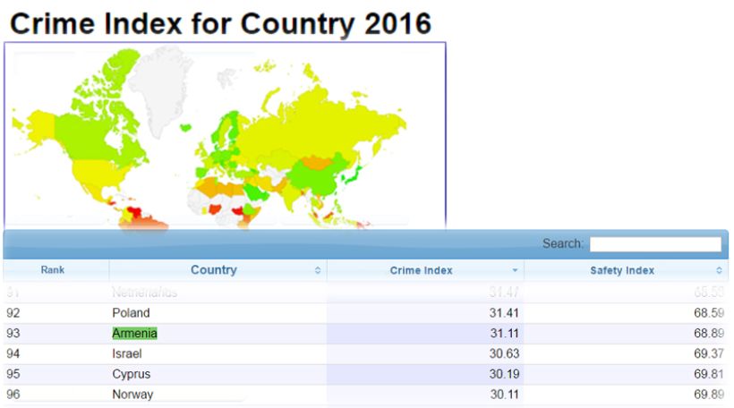 Crime Index for Country 2016: Armenia is safer than neighboring Azerbaijan