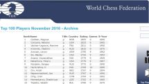 Levon Aronian maintains his position on FIDE Rating List