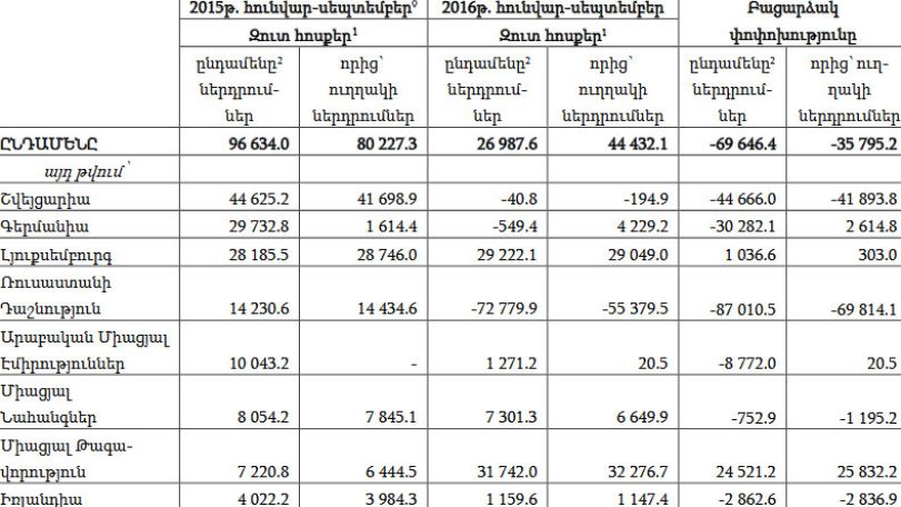 Foreign investment in Armenia cut down by 72 percent