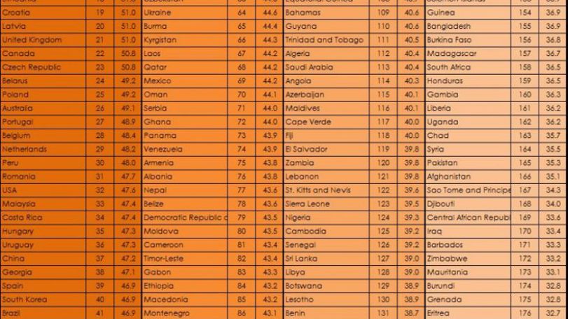 «Global Sustainable Competitiveness Index»: Уровень развития и устойчивости экономики в Армении намного выше, чем в Азербайджане