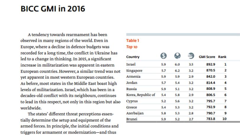 Armenia among top ten of Global Militarization Index 2016
