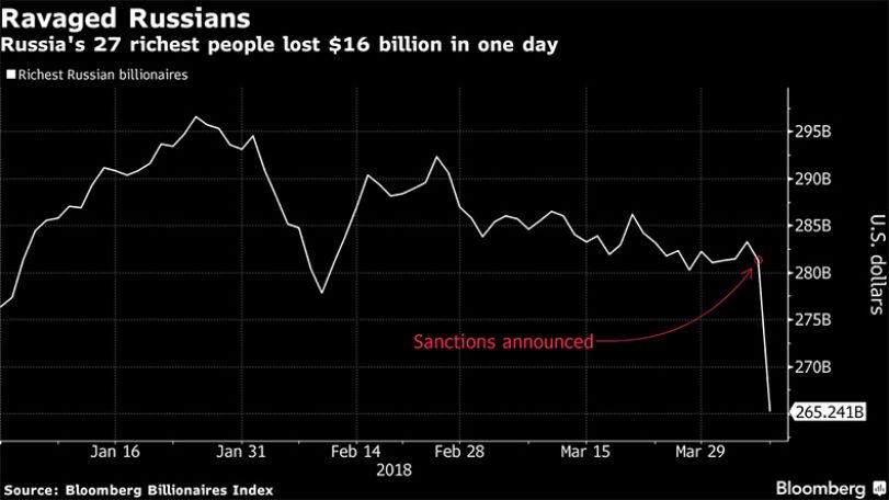 Russia's richest lose $16 billion over latest U.S. sanctions