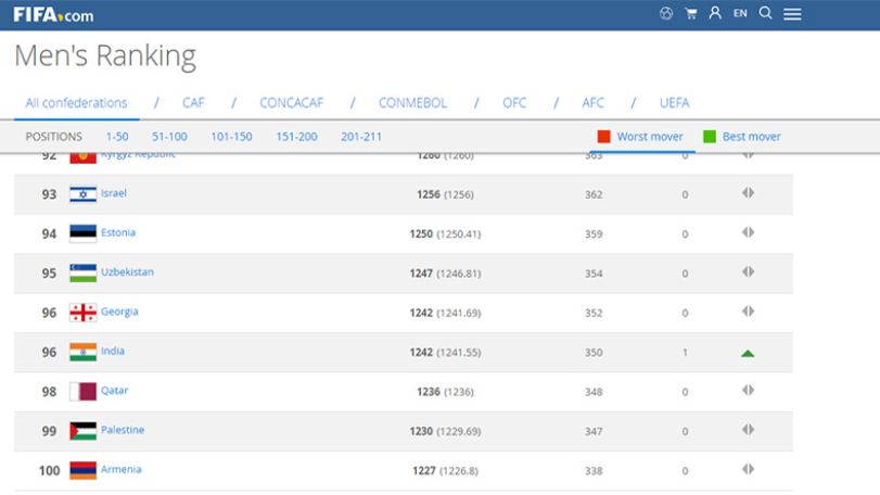 Armenia maintains spot on latest FIFA ranking