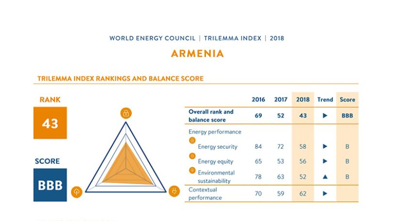 Armenia improved its position in the global energy ranking
