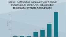 «Արմաթ» լաբորատորիաների և Կառավարության համագործակցության մասին` թվերով  ներկայացրել է ԿԳՄՍՆ-ն