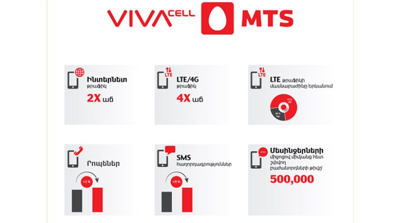 VivaCell-MTS reports fourfold increase in LTE traffic during New Year period