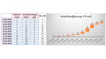 Armenia reports 136 coronavirus cases as of March 20