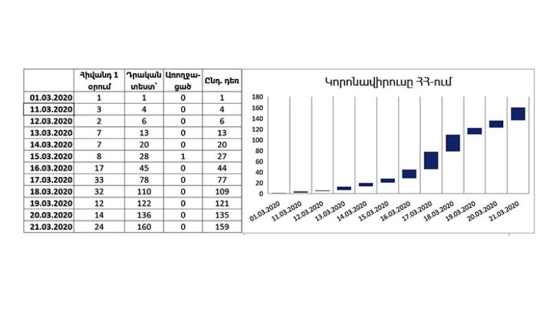 21.03.2020. Կորոնավիորւսի հիվանդացության 160 հաստատված դեպք կա